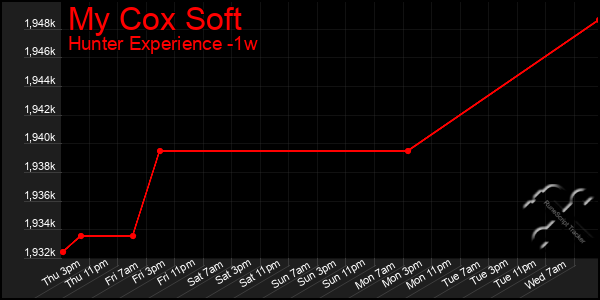 Last 7 Days Graph of My Cox Soft