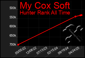 Total Graph of My Cox Soft