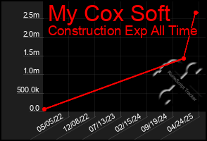 Total Graph of My Cox Soft