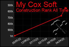 Total Graph of My Cox Soft