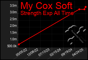 Total Graph of My Cox Soft