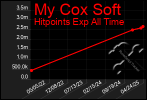 Total Graph of My Cox Soft