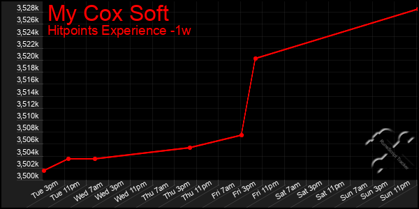 Last 7 Days Graph of My Cox Soft