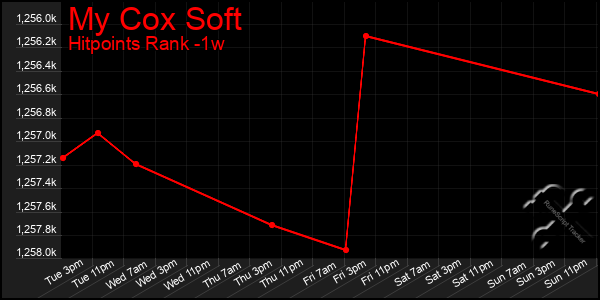 Last 7 Days Graph of My Cox Soft