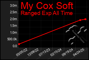 Total Graph of My Cox Soft