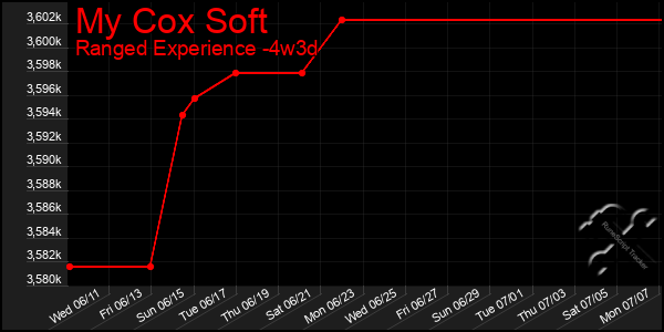 Last 31 Days Graph of My Cox Soft