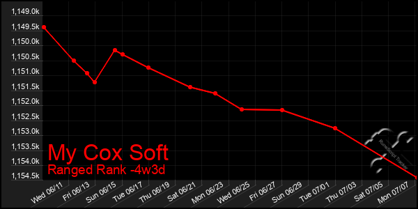 Last 31 Days Graph of My Cox Soft