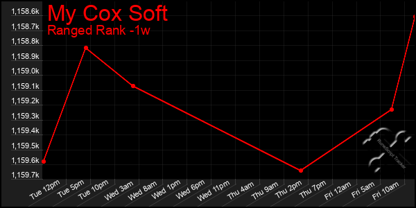 Last 7 Days Graph of My Cox Soft