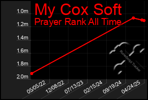 Total Graph of My Cox Soft