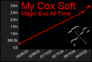 Total Graph of My Cox Soft