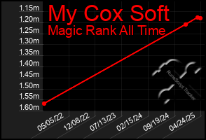 Total Graph of My Cox Soft