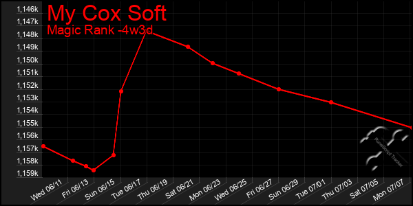 Last 31 Days Graph of My Cox Soft