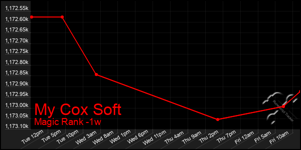 Last 7 Days Graph of My Cox Soft