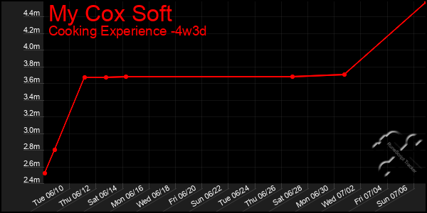 Last 31 Days Graph of My Cox Soft