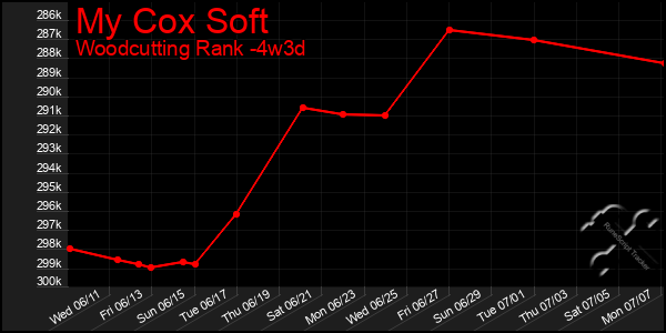 Last 31 Days Graph of My Cox Soft