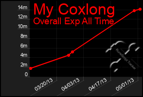 Total Graph of My Coxlong