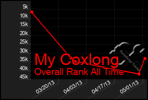 Total Graph of My Coxlong