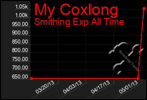 Total Graph of My Coxlong