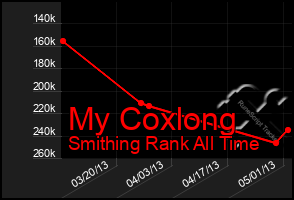 Total Graph of My Coxlong