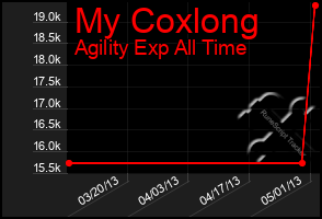 Total Graph of My Coxlong