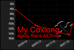 Total Graph of My Coxlong