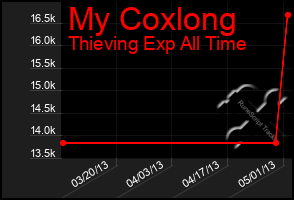 Total Graph of My Coxlong