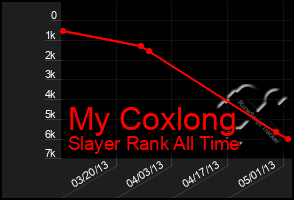 Total Graph of My Coxlong