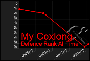 Total Graph of My Coxlong