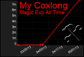 Total Graph of My Coxlong