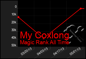 Total Graph of My Coxlong