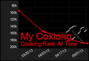 Total Graph of My Coxlong