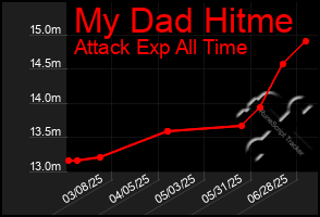 Total Graph of My Dad Hitme