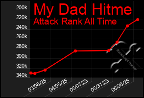 Total Graph of My Dad Hitme