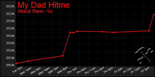 Last 7 Days Graph of My Dad Hitme