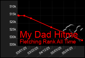Total Graph of My Dad Hitme