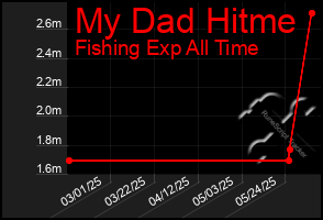 Total Graph of My Dad Hitme