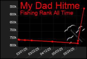 Total Graph of My Dad Hitme