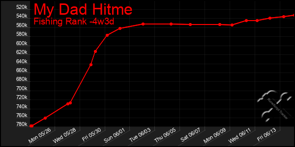 Last 31 Days Graph of My Dad Hitme