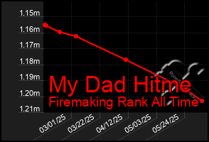 Total Graph of My Dad Hitme
