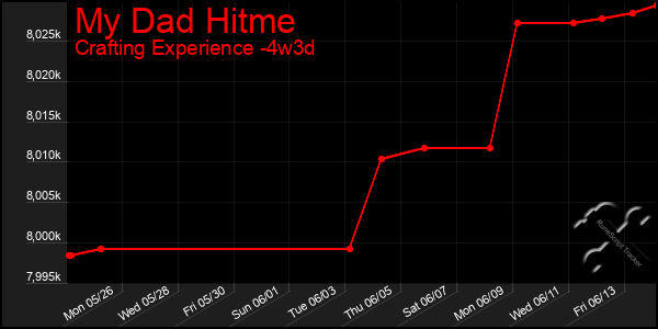 Last 31 Days Graph of My Dad Hitme