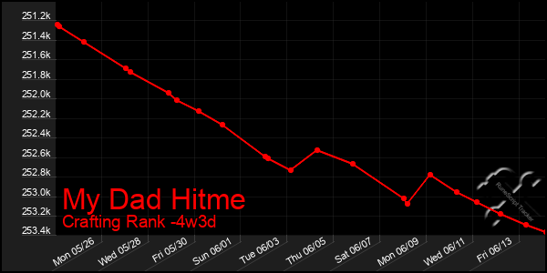 Last 31 Days Graph of My Dad Hitme