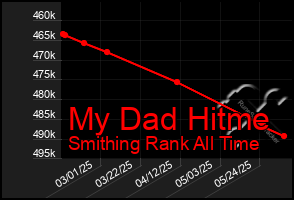 Total Graph of My Dad Hitme