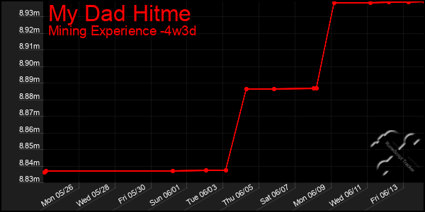 Last 31 Days Graph of My Dad Hitme