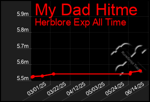 Total Graph of My Dad Hitme