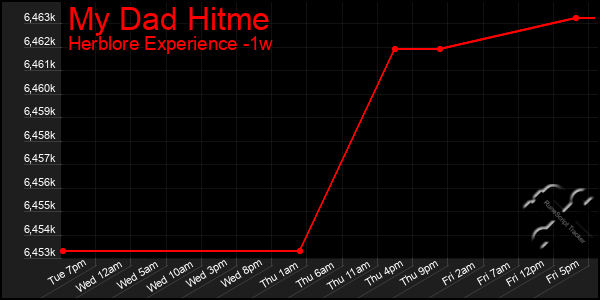 Last 7 Days Graph of My Dad Hitme