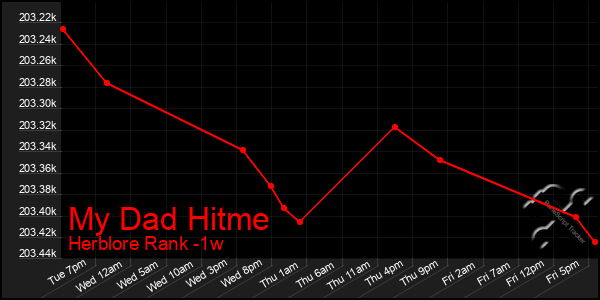Last 7 Days Graph of My Dad Hitme