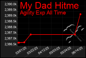 Total Graph of My Dad Hitme