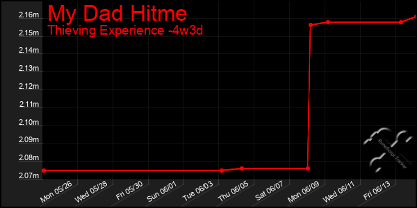 Last 31 Days Graph of My Dad Hitme