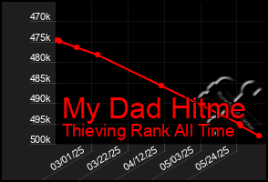 Total Graph of My Dad Hitme