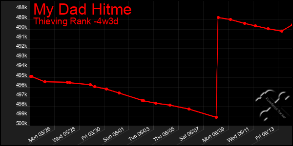 Last 31 Days Graph of My Dad Hitme